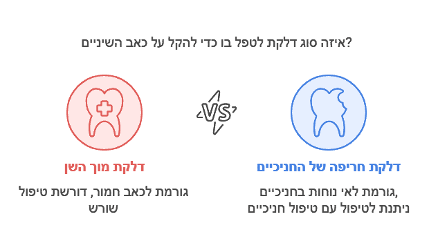 סוגי הדלקות בשן