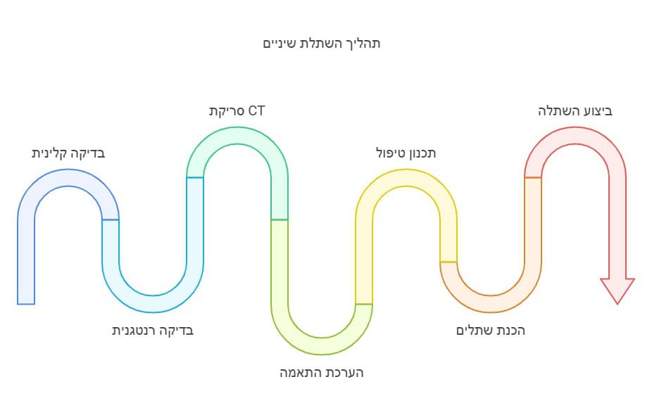 תהליך השתלת שיניים