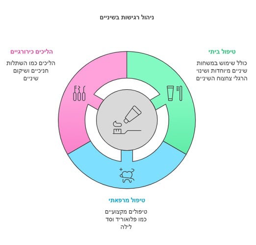 ניהול רגישות בשיניים